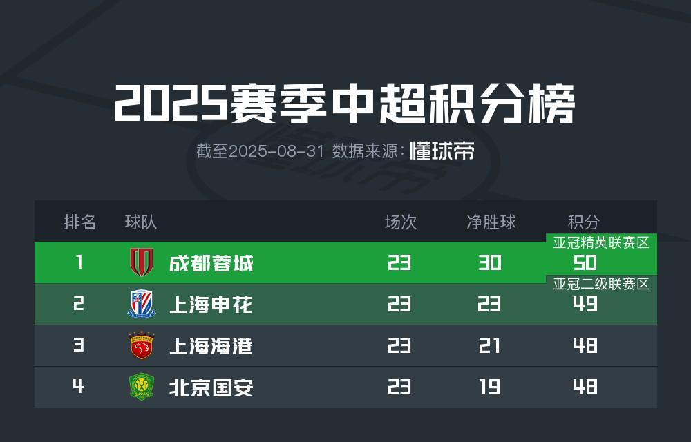 北青:国安、海港本轮发挥堪称灾难,争冠队要避免犯错